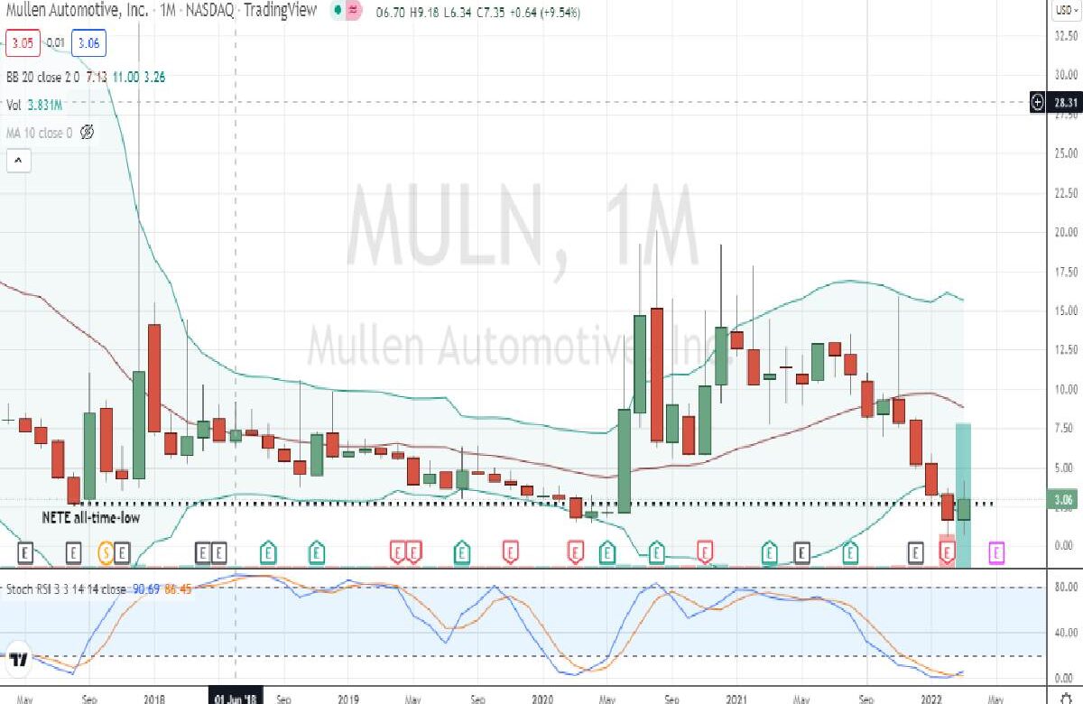 MULN StockTwits: What Is It and Why Does It Matter?