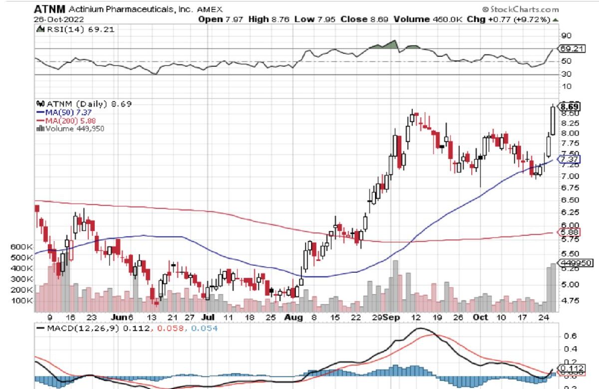 Atnm Stocktwits Technical Analysis