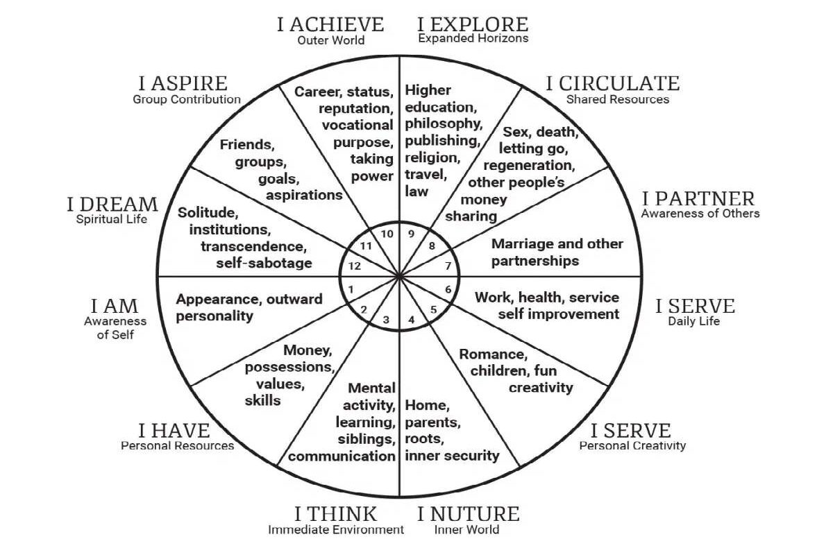 Interpreting Your Birth Chart for Relationship Insights and Compatibility