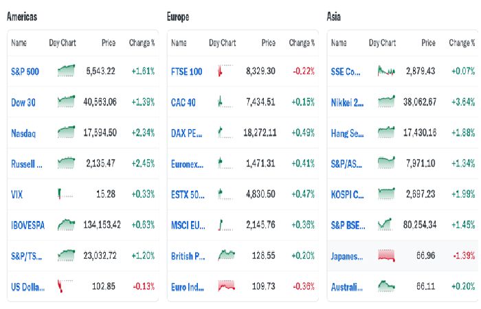 Markets Overview