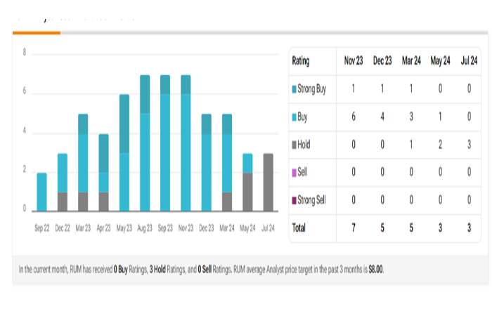 RUM Analyst Recommendation Trends