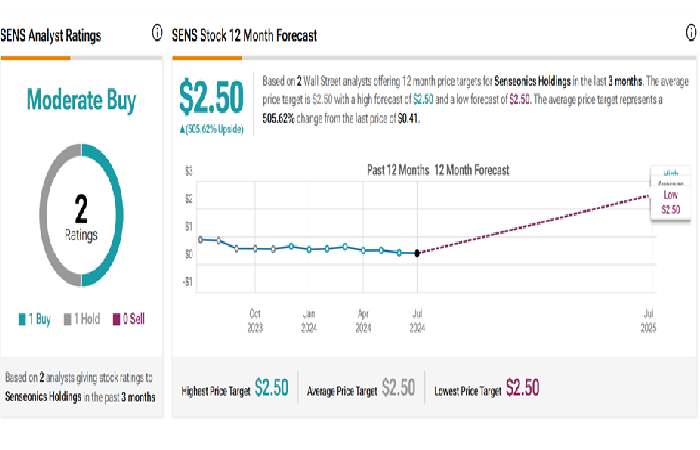 Senseonics Holdings (SENS) Stock Forecast & Price Target