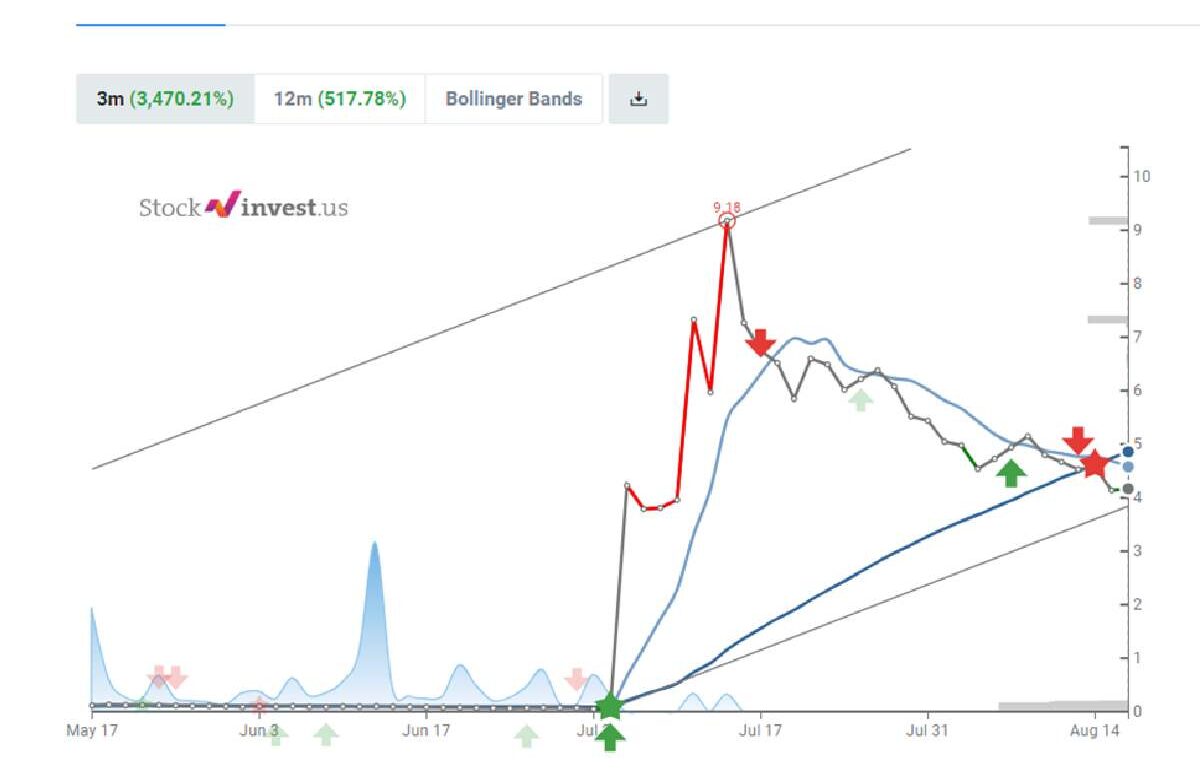 Technical Analysis For Cyn Stocktwits