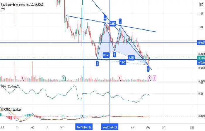 eose stocktwits 