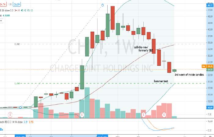 ChargePoint Holdings (CHPT) Stock Forecast & Price Target