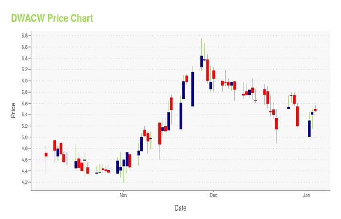 DWACW Stock Price Chart