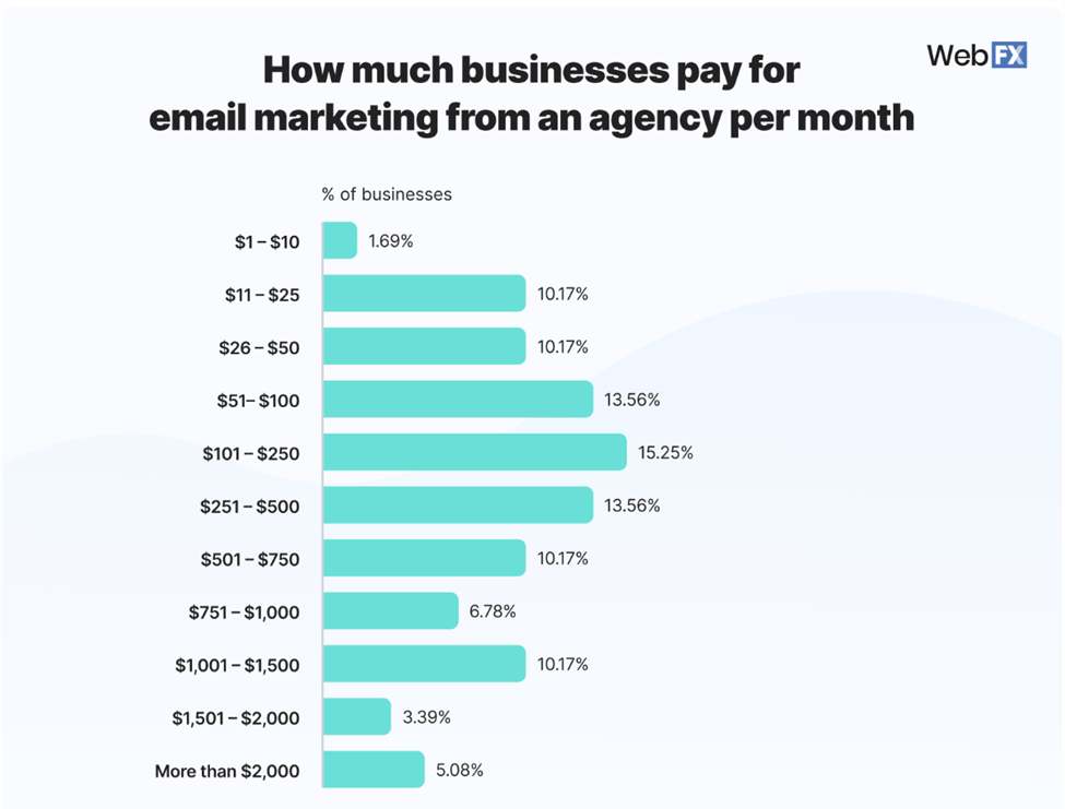 Email Marketing Agency