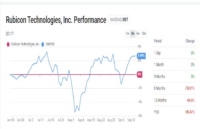 Rubicon Technologies, Inc. Performance